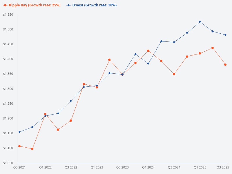 Which is better, D'Nest or Ripple Bay?