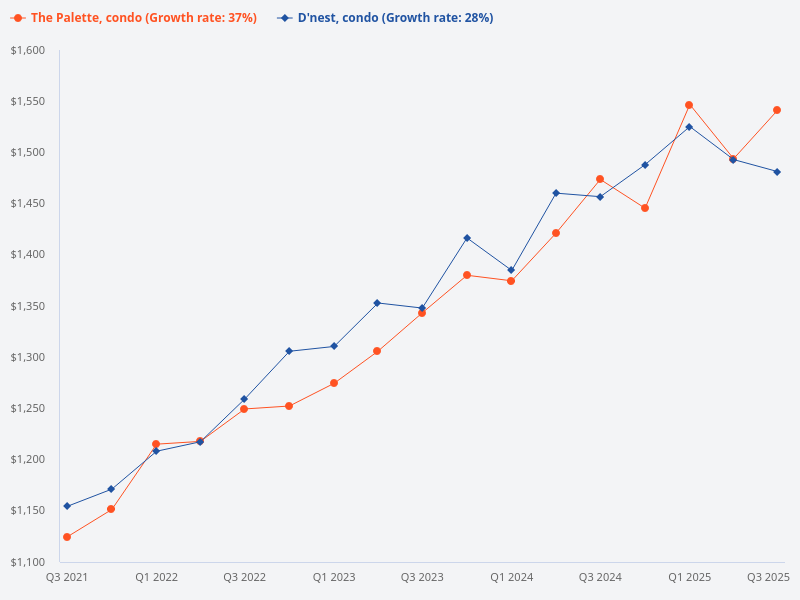 I want to plot the price trend for d'nest (condo) versus The Palette (condo).