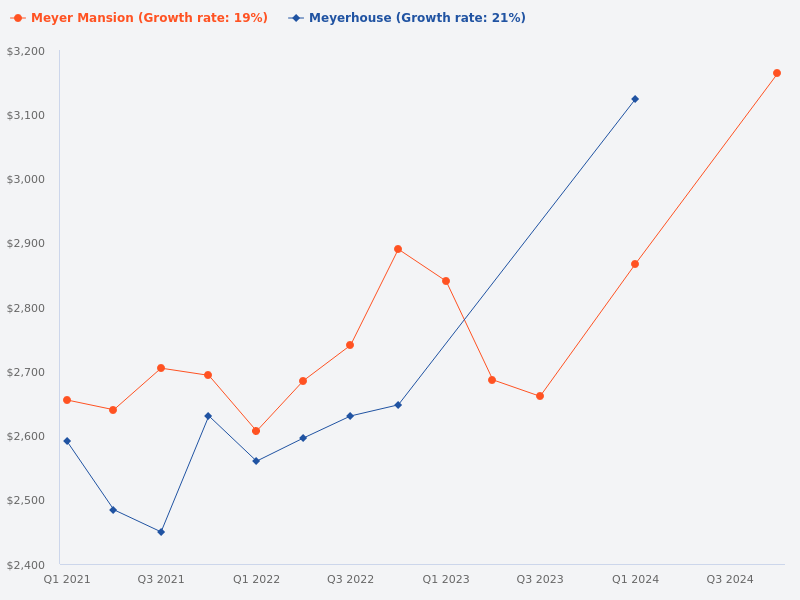 Compare the price trends for Meyerhouse and Meyer Mansion