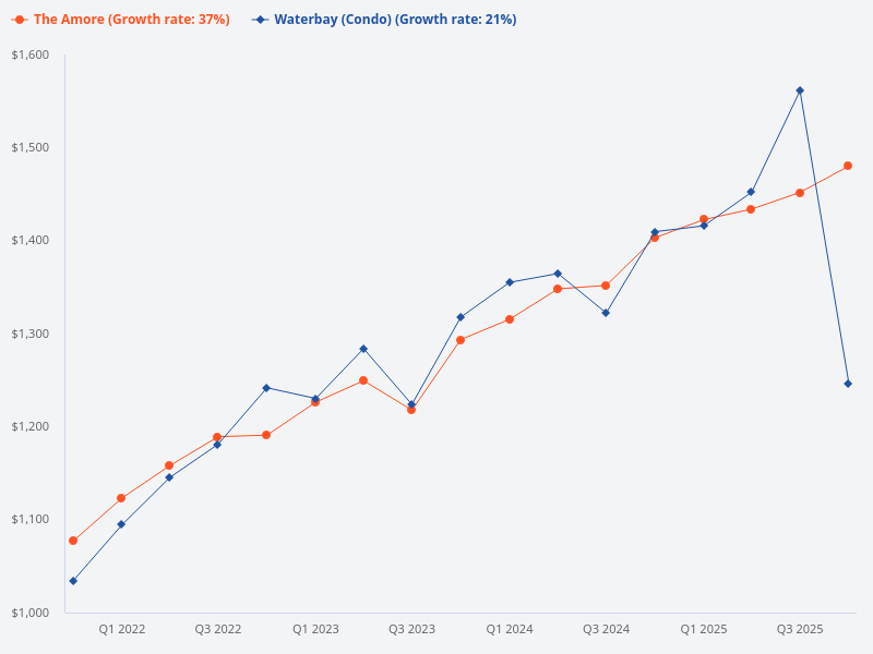 Compare The Amore executive condominium with Waterbay in Punggol.