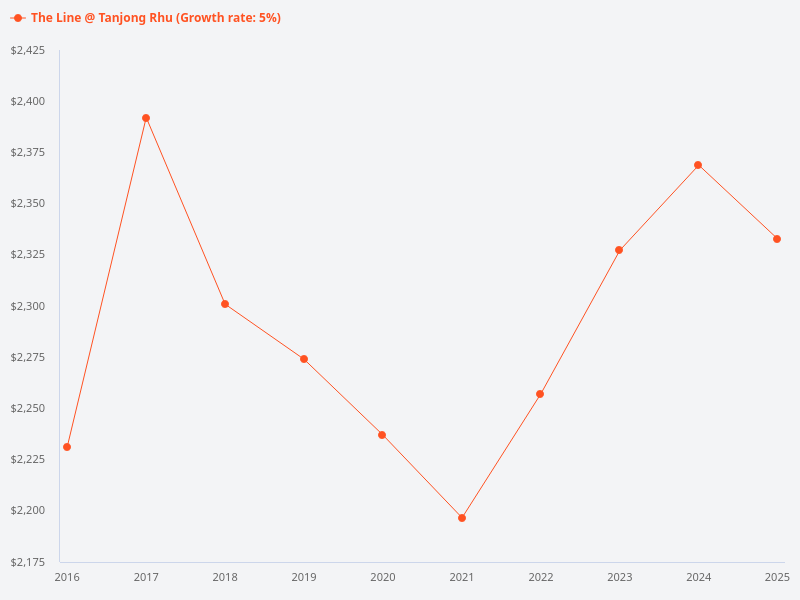 What is the historical trend for The Line @ Tanjong Rhu over the last 10 years?
