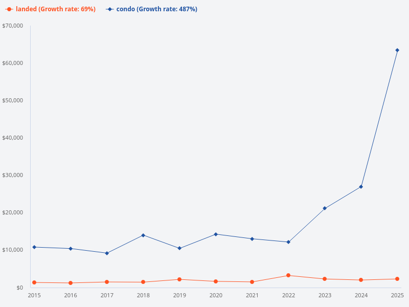 Please provide a trend chart comparing condo prices and landed property prices over the last 10 years