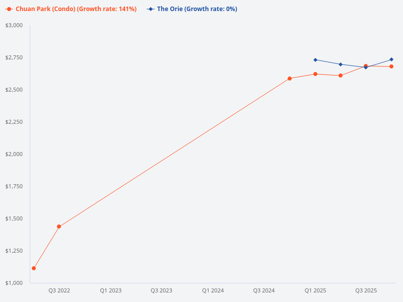 Compare price trend for The Orie and Chuan Park