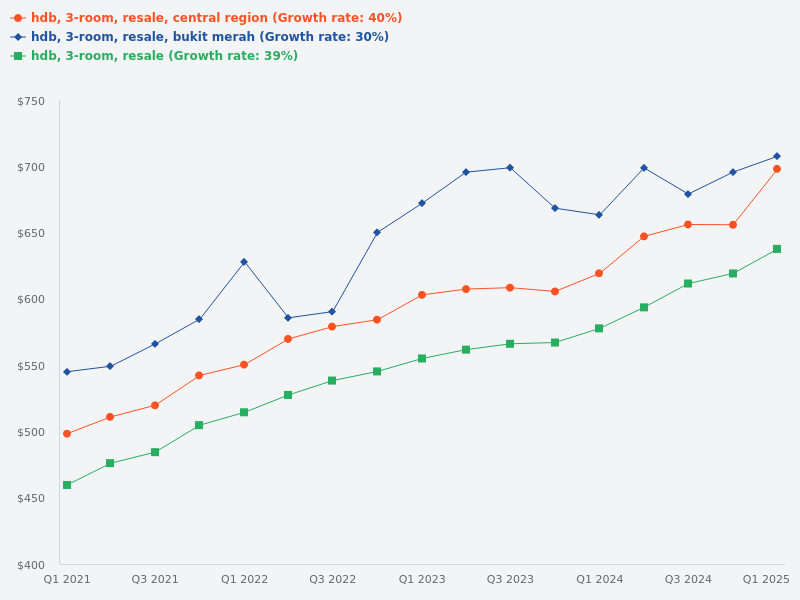 Compare resale prices for 3-room HDB flats in Bukit Merah, the central region, and islandwide