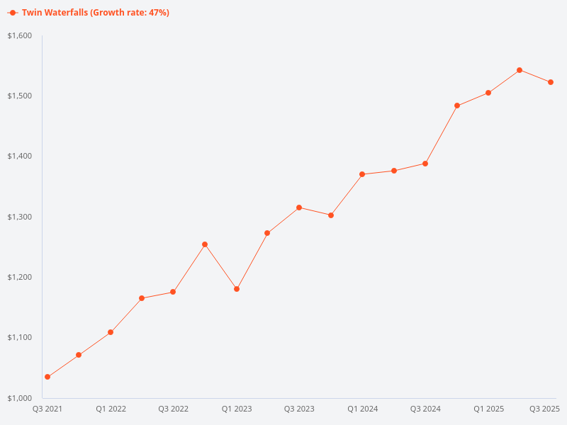 What is the rental price trend for Twin Waterfalls?