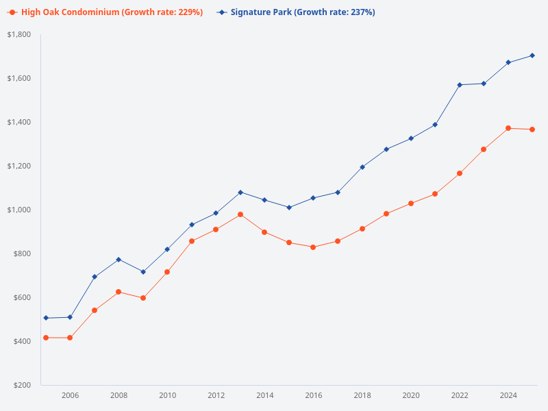 How does the psf of High Oak Condominium compare to Signature Park over the past 20 years