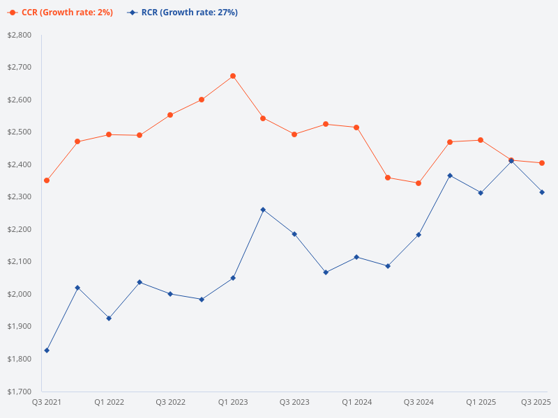 Compare the price trends between RCR and CCR