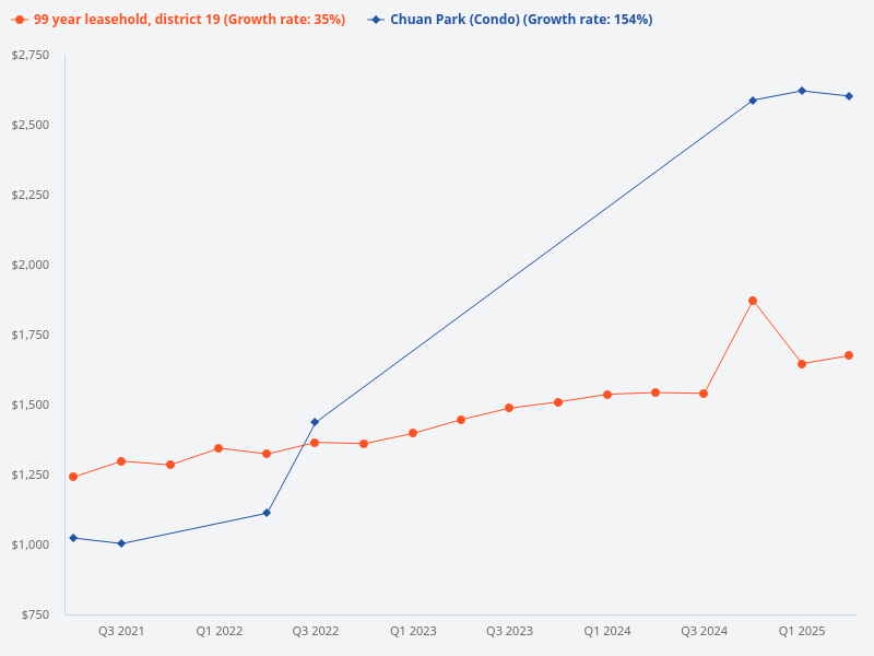 Compare the price trend of Chuan Park with other 99-year leasehold properties in District 19.