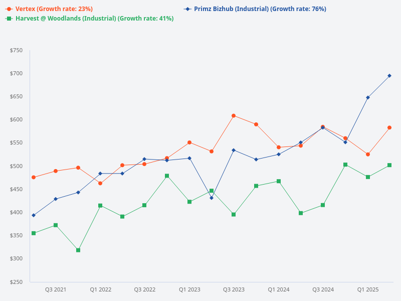 Compare price trends of Woodlands 11, Harvest@Woodlands, Prism Bizhub, and Vertex