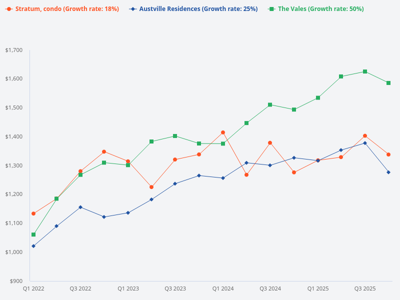 I want to plot the price trend for Stratum condo, The Vales, and Austville Residences.
