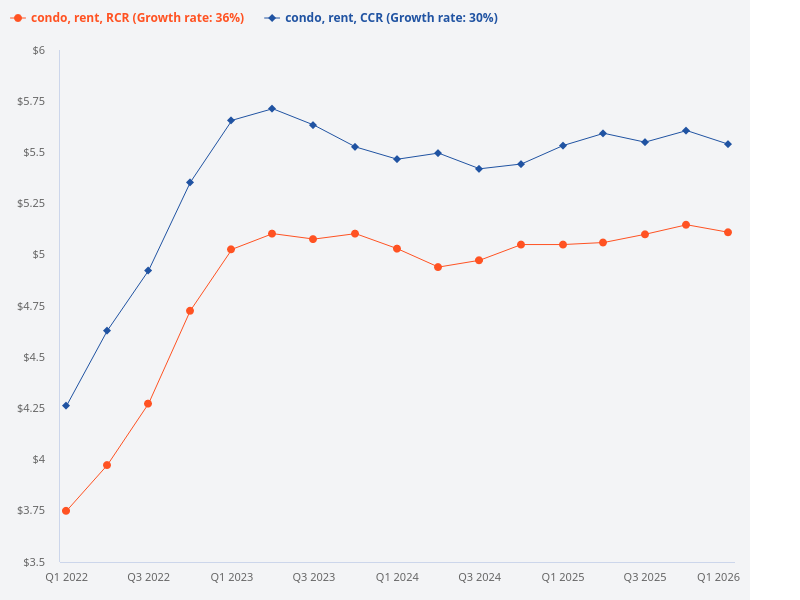 Compare price trends for CCR condo rentals and RCR condo rentals