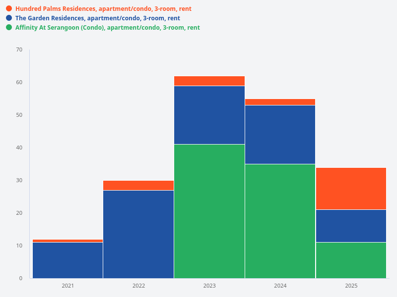 Compare the volume of rental contracts for 3-room units at Affinity at Serangoon, The Garden Residences, and Hundred Palms Residences over the past 5 years.