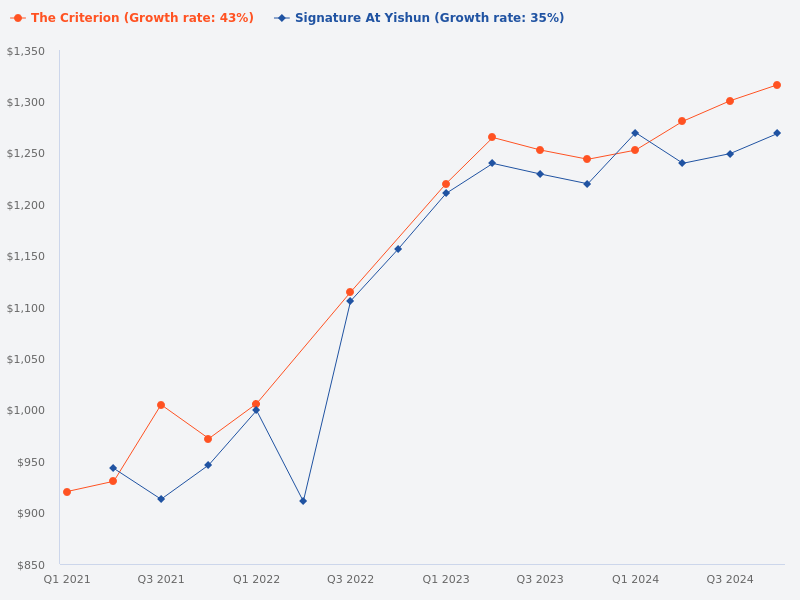 Compare the price trend for Signature at Yishun versus The Criterion