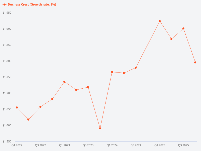 Can you provide a price trend chart for Duchess Crest?