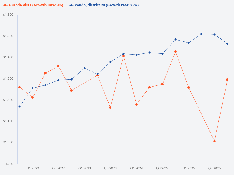 Compare the price trend of Grande Vista versus District 28 condos.