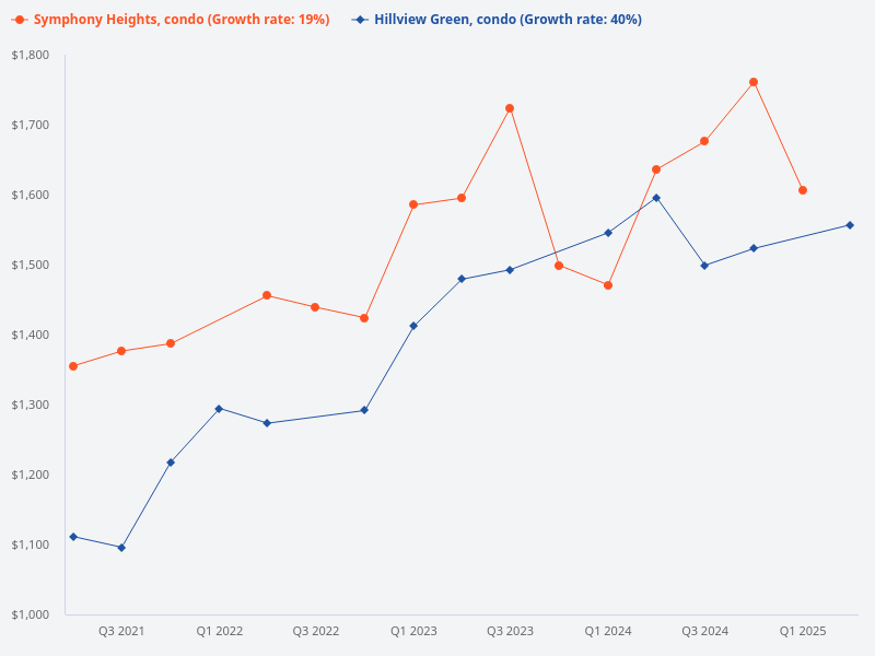 I want to plot price trend avg for Hillview Green (condo) vs Symphony Heights (condo)