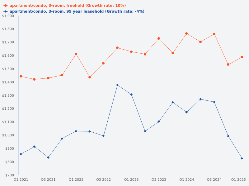Price trend comparison for freehold vs leasehold properties with 3 bedrooms and 2 bathrooms