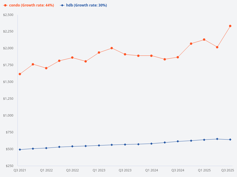 What is the moving average for HDB compared to condo