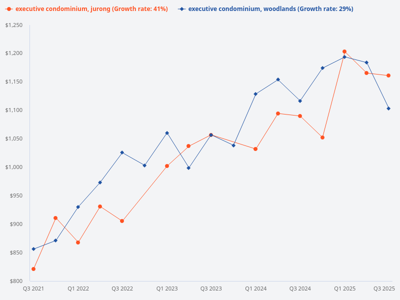 Compare executive condominium price trends for Jurong and Woodlands