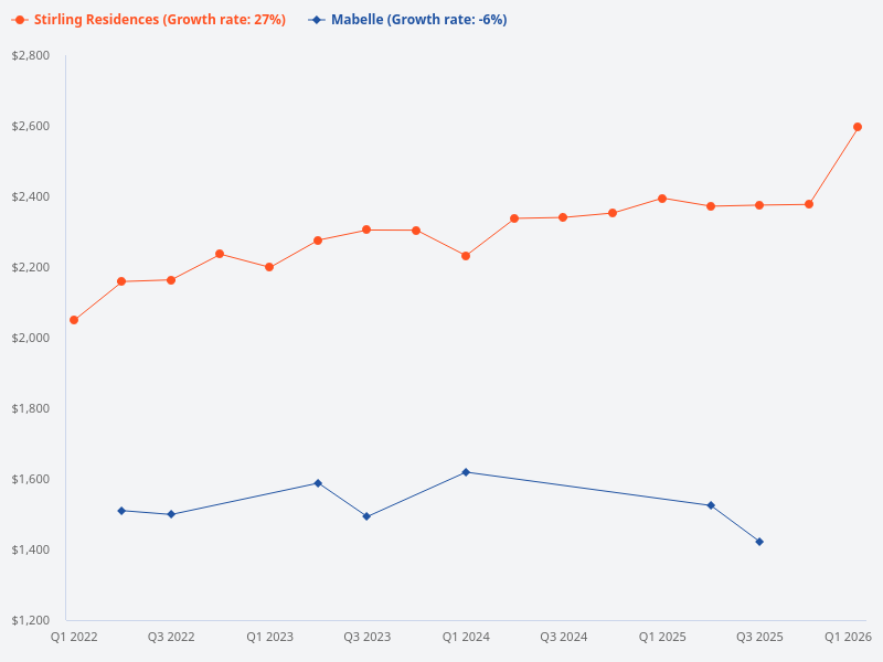 Compare the price of Stirling Residences and Margville
