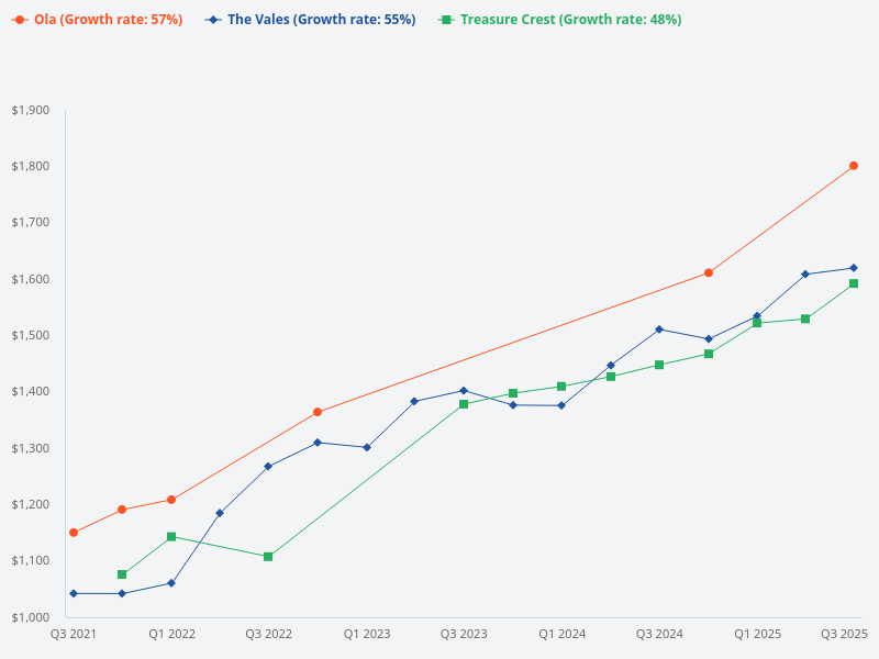 Compare Ola, Treasure Crest, and The Vales.