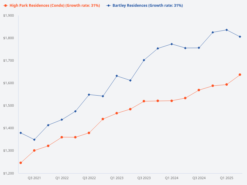 Comparison between High Park Residences and Bartley Residences