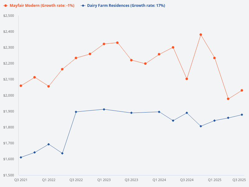 dairy farm residences vs mayfair modern