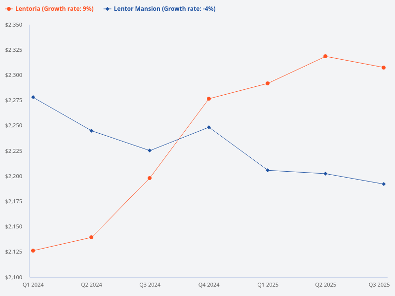 Compare Lentoria to Lentor Mansion.