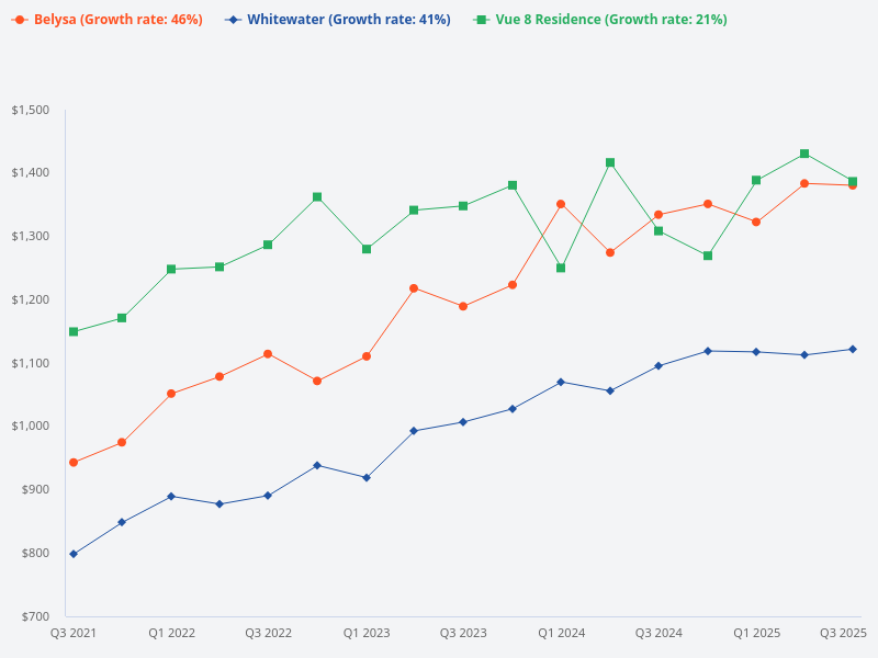 Compare Vue 8 Residence, Whitewater, and Belysa.