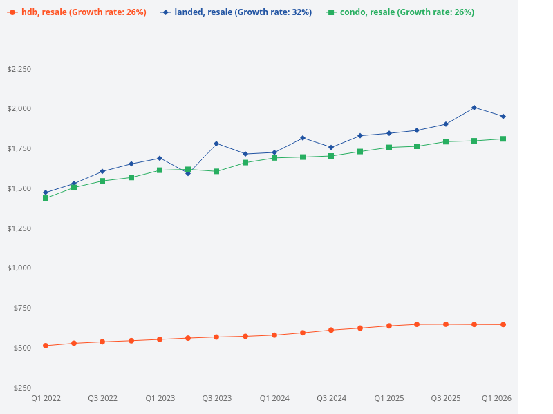 Compare the price trend for resale HDB vs resale condo vs resale landed