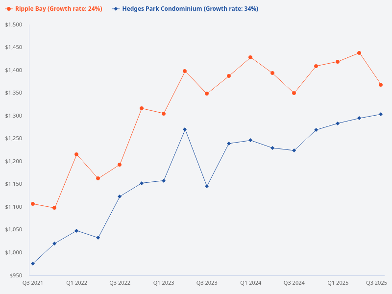 Can you compare the price trend of Hedges Park Condominium with Ripple Bay?