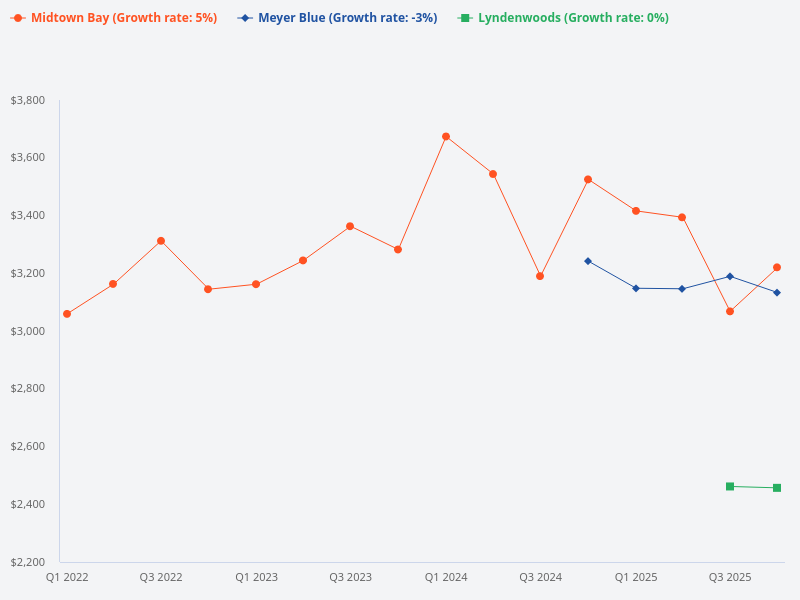 What is the average psf of Lyndenwoods, Meyer Blue, and Midtown Bay?