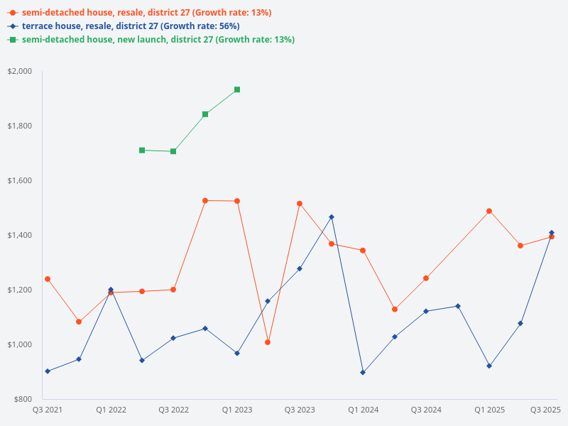 Compare the price trend of terrace houses versus semi-detached houses for both new and resale properties in District 27.