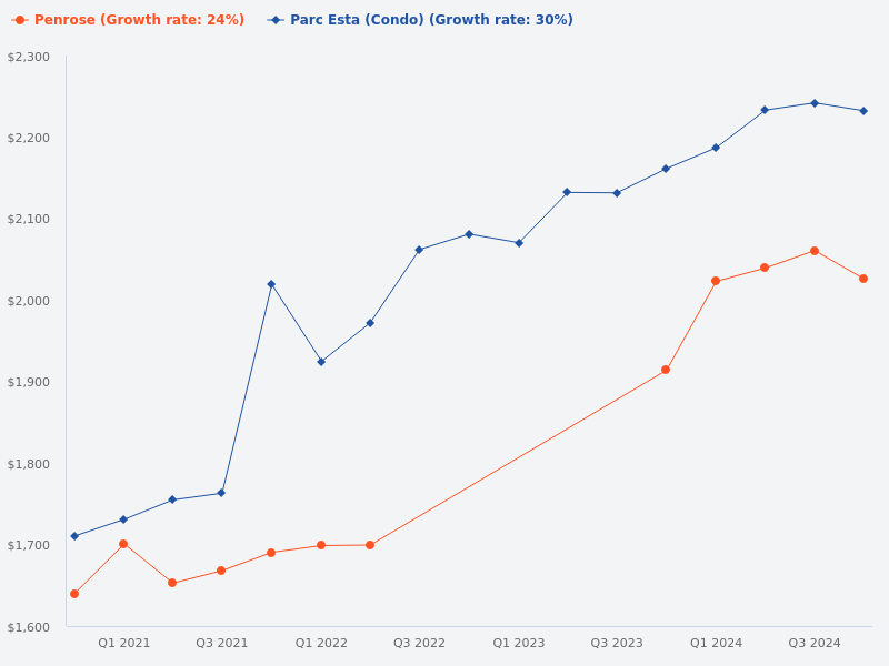 Penrose vs Parc Esta