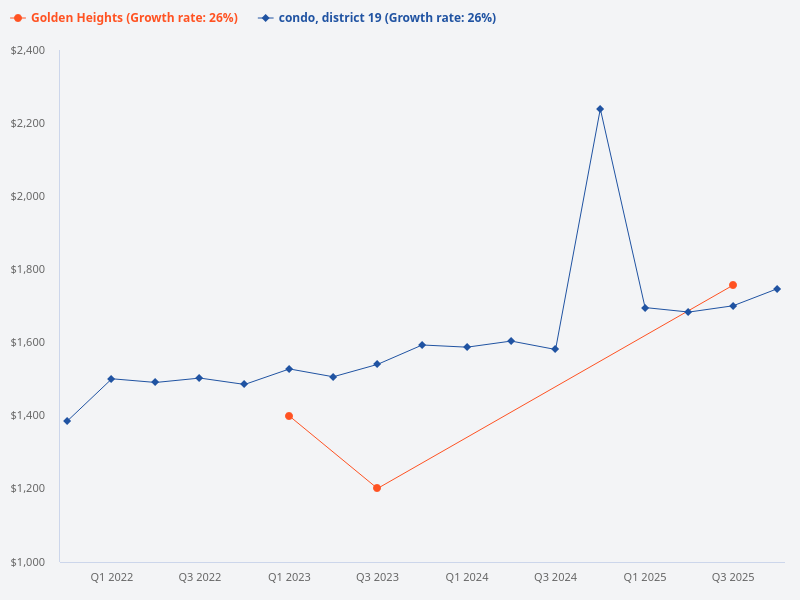 compare price trend of golden heights vs d19 condo