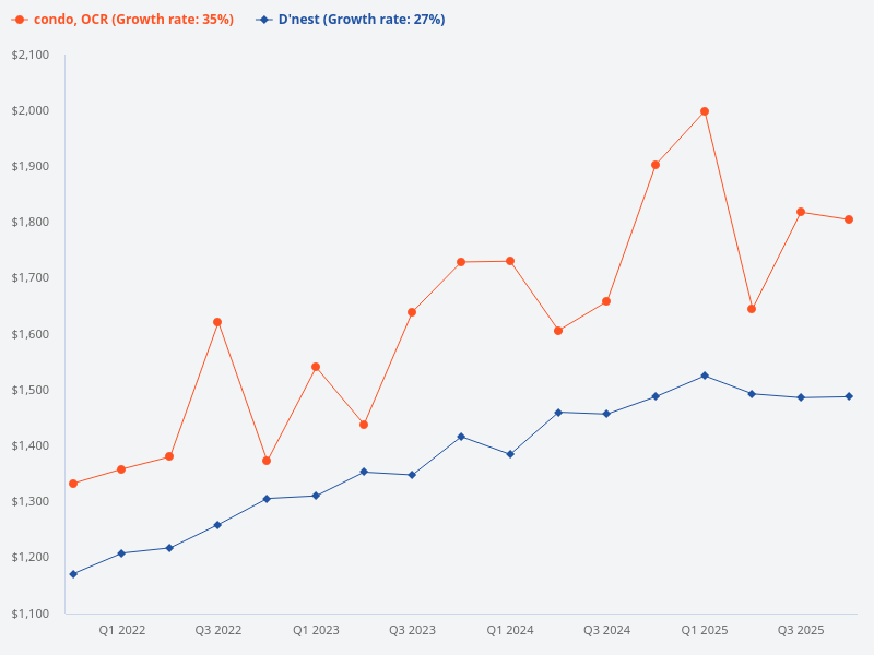How does the price increase of d'nest compare to other OCR condos