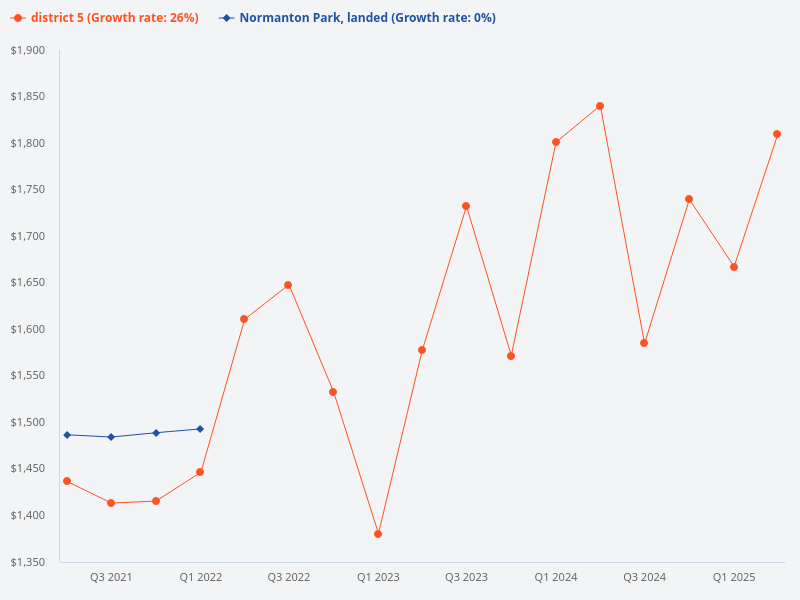I want to plot the price trend for District 5 versus Normanton Park (landed)