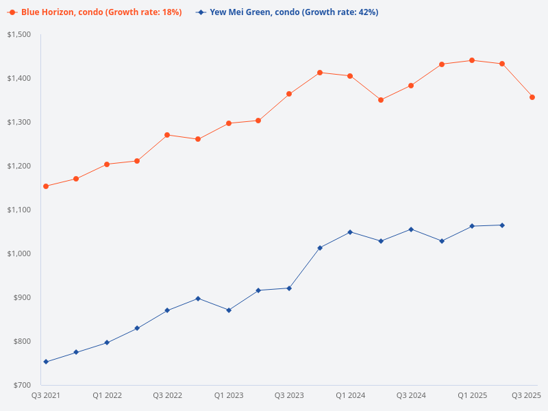I want to plot the price trend for Yew Mei Green (condo) versus Blue Horizon (condo)