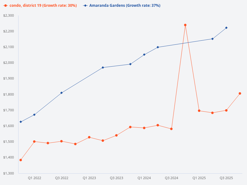Compare the price trend of Amaranda Gardens with condos in District 19.