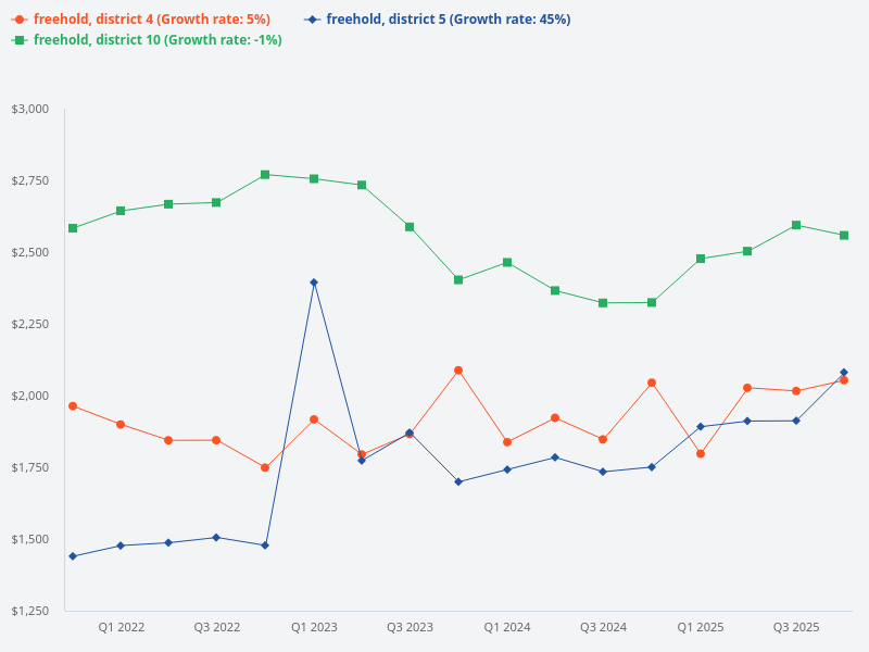 List all freehold properties in Districts 3, 4, 5, and 10, and compare the capital appreciation of each property since launch in a report format