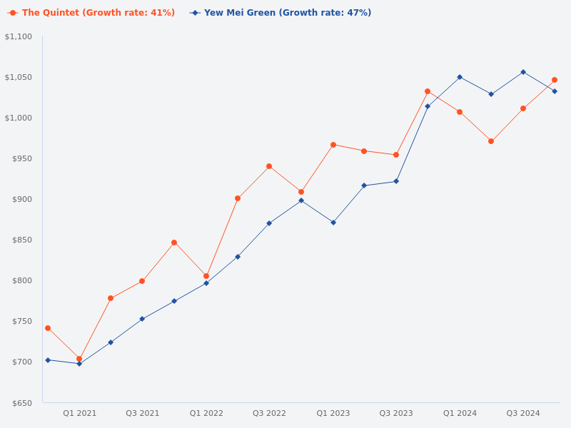 Compare the price trend for The Quintet versus Yew Mei Green
