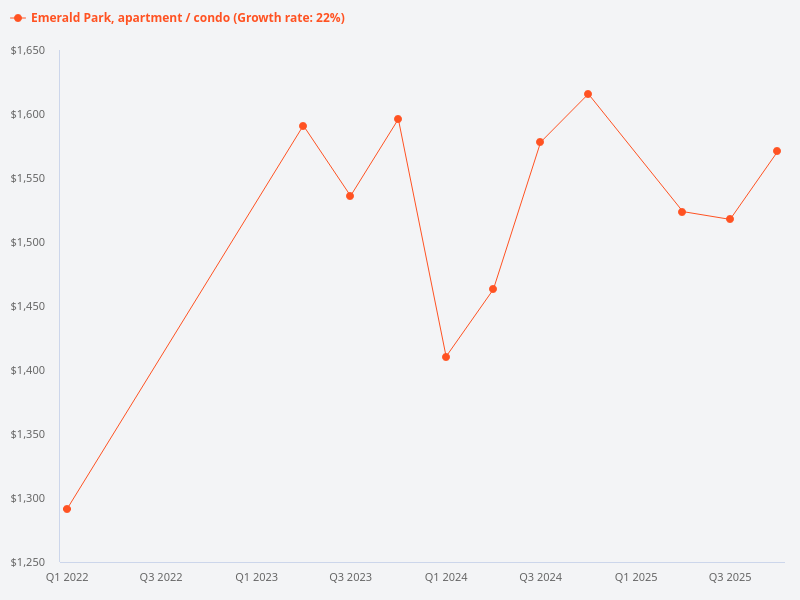 I want to plot the price trend for Emerald Park condo