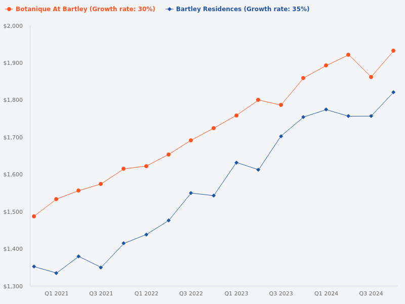 Comparison of prices between Bartley Residences and Botanique