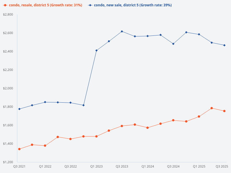 Compare the price trend of new sale condos versus resale condos in District 5.