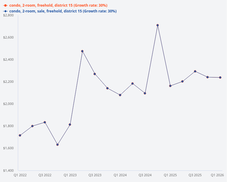 What is the average price difference between a ground floor and a mid floor 2-bedroom freehold condo in District 15