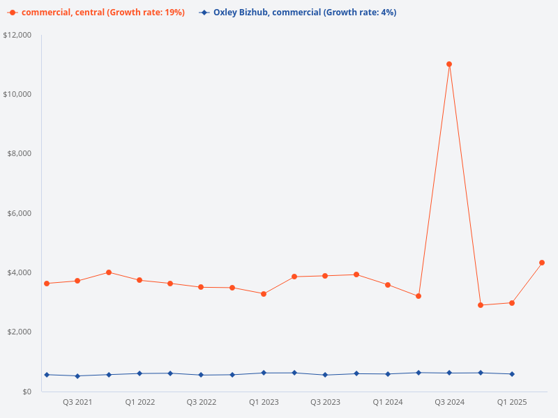 I want to plot the price trend for Central (commercial) vs Oxley Bizhub (commercial)