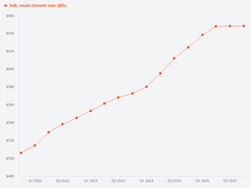 What is the trend for HDB resale