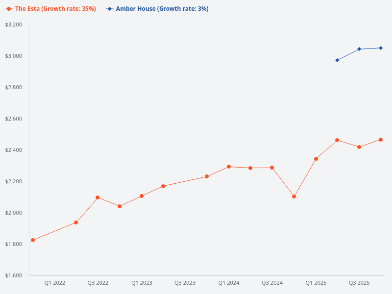 Can you compare Amber House and The Esta?
