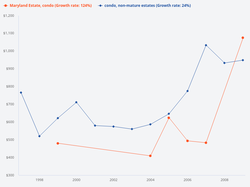 Please provide information on the condo price trend from 1997 to 2009, comparing mature and non-mature estates.