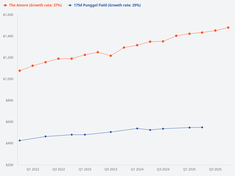 Compare the price trend for The Amore and property with postal code 824175.